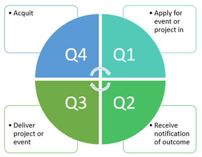 A diagram that shows an example of how long it takes for a grant funding to take place. For example if you apply in Q1, you might hear back in Q2, deliver the event in Q3 and acquit the project in Q4